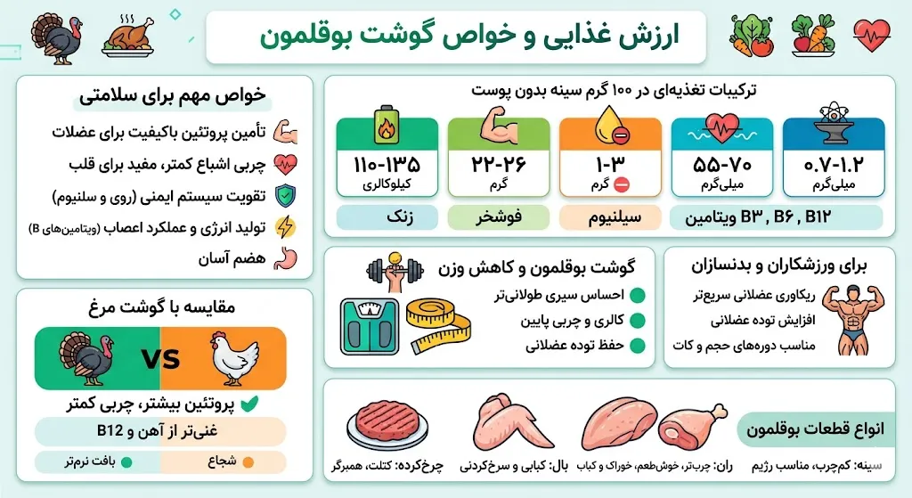خواص و فواید گوشت بوقلمون برای سلامتی