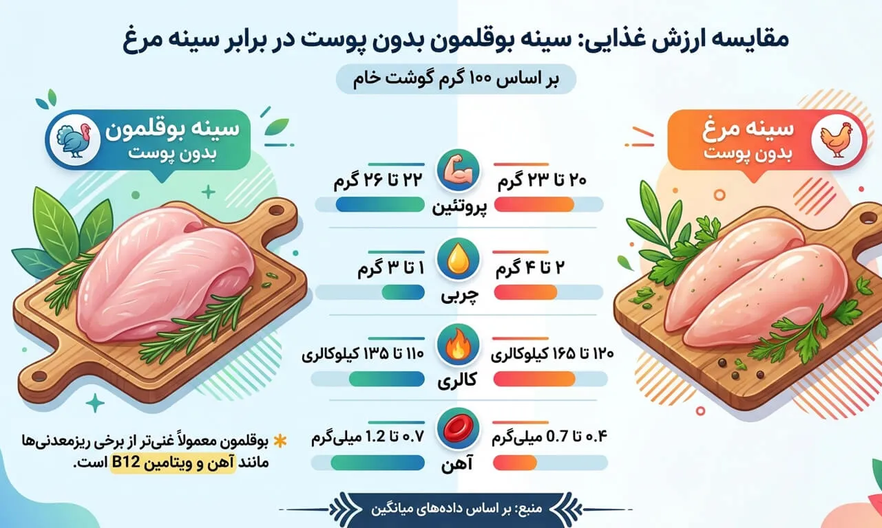 مقایسه ارزش غذایی بوقلمون و مرغ